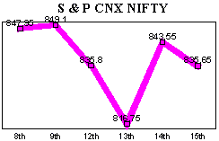 NSE-50 Index