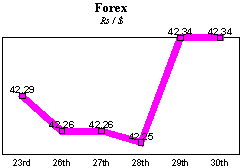 Rs/$ rate