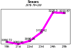 BSE Sensitive Index