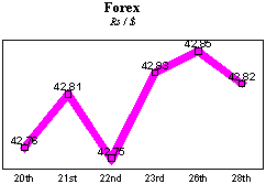 Rs/$ rate