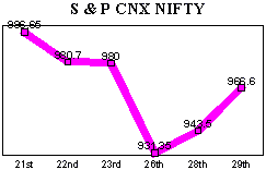 NSE-50 Index