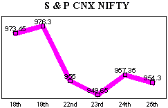 NSE-50 Index