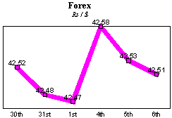 Rs/$ rate