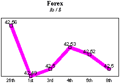 Rs/$ rate