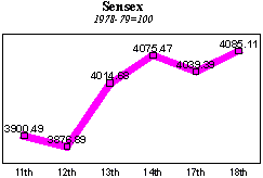 BSE Sensitive Index