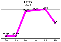 Rs/$ rate