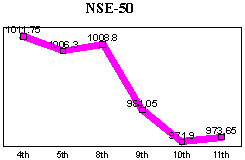 NSE-50 Index