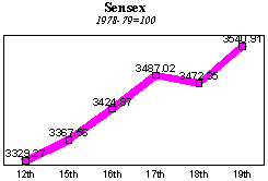 BSE Sensitive Index