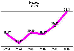 Rs/$ rate