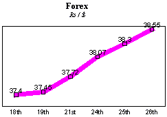 Rs/$ rate