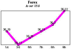 $/Rs rate