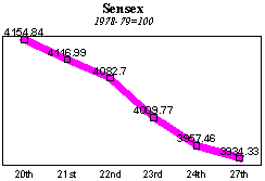 BSE Sensitive Index